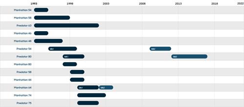 Leapher Yachts model timeline image overview